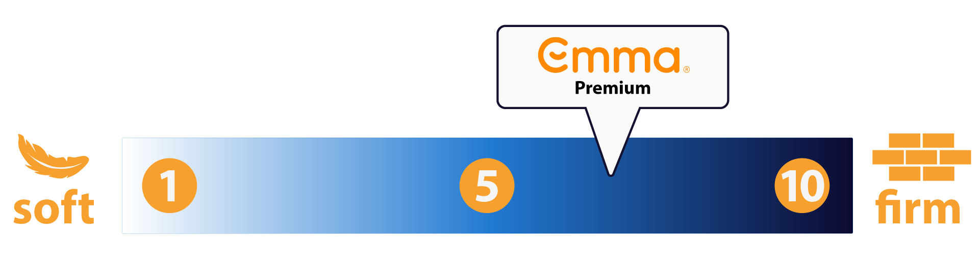 emma premium firmness scale